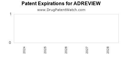 Drug patent expirations by year for ADREVIEW