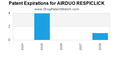 Drug patent expirations by year for AIRDUO RESPICLICK
