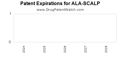 Drug patent expirations by year for ALA-SCALP