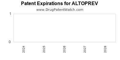 Drug patent expirations by year for ALTOPREV