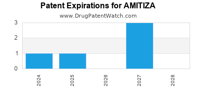 Drug patent expirations by year for AMITIZA