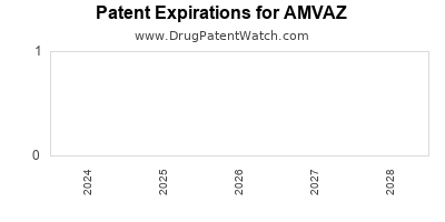 Drug patent expirations by year for AMVAZ