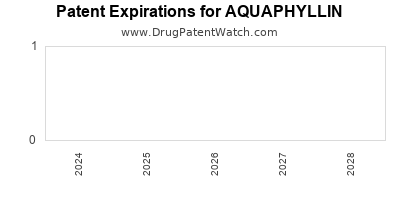Drug patent expirations by year for AQUAPHYLLIN