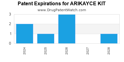 Drug patent expirations by year for ARIKAYCE KIT