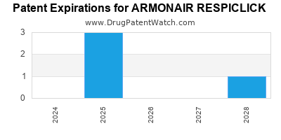 Drug patent expirations by year for ARMONAIR RESPICLICK