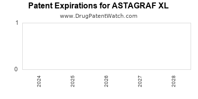 Drug patent expirations by year for ASTAGRAF XL
