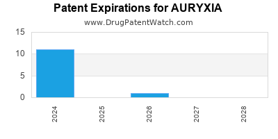 Drug patent expirations by year for AURYXIA