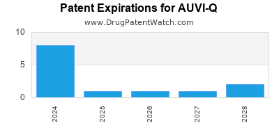 Drug patent expirations by year for AUVI-Q