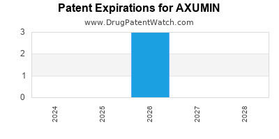 Drug patent expirations by year for AXUMIN