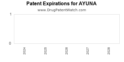 Drug patent expirations by year for AYUNA