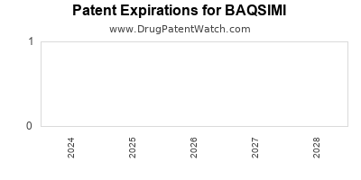 Drug patent expirations by year for BAQSIMI