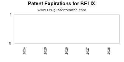 Drug patent expirations by year for BELIX
