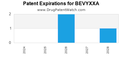 Drug patent expirations by year for BEVYXXA