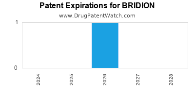 Drug patent expirations by year for BRIDION