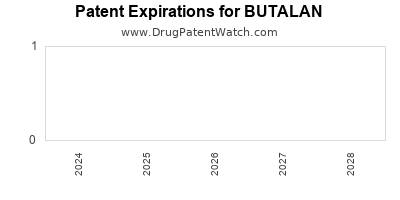Drug patent expirations by year for BUTALAN