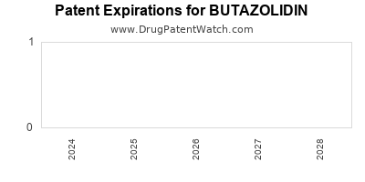Drug patent expirations by year for BUTAZOLIDIN