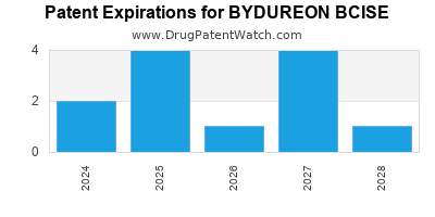 Drug patent expirations by year for BYDUREON BCISE
