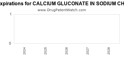 Drug patent expirations by year for CALCIUM GLUCONATE IN SODIUM CHLORIDE