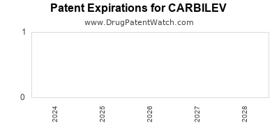Drug patent expirations by year for CARBILEV