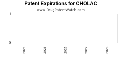 Drug patent expirations by year for CHOLAC