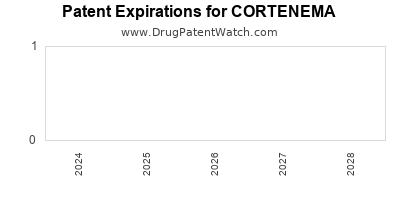 Drug patent expirations by year for CORTENEMA