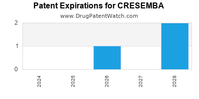 Drug patent expirations by year for CRESEMBA