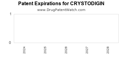 Drug patent expirations by year for CRYSTODIGIN
