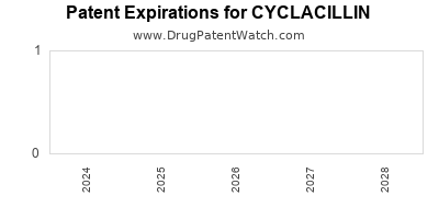 Drug patent expirations by year for CYCLACILLIN