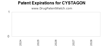 Drug patent expirations by year for CYSTAGON