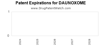 Drug patent expirations by year for DAUNOXOME