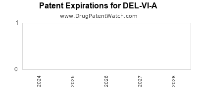 Drug patent expirations by year for DEL-VI-A
