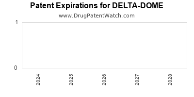 Drug patent expirations by year for DELTA-DOME