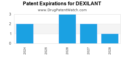 Drug patent expirations by year for DEXILANT