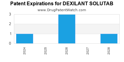 Drug patent expirations by year for DEXILANT SOLUTAB