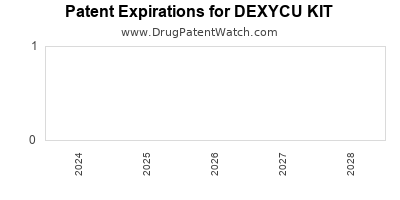 Drug patent expirations by year for DEXYCU KIT