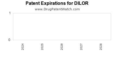 Drug patent expirations by year for DILOR