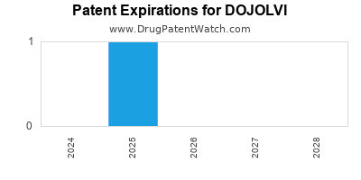 Drug patent expirations by year for DOJOLVI