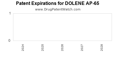 Drug patent expirations by year for DOLENE AP-65