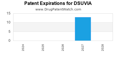 Drug patent expirations by year for DSUVIA