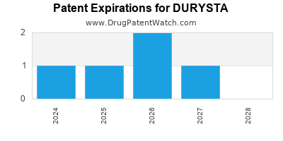 Drug patent expirations by year for DURYSTA