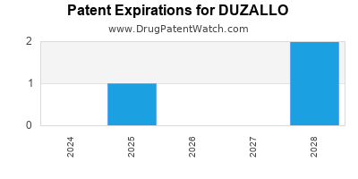 Drug patent expirations by year for DUZALLO