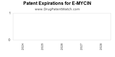 Drug patent expirations by year for E-MYCIN