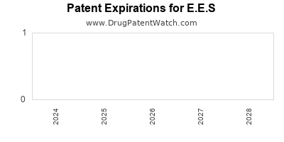 Drug patent expirations by year for E.E.S