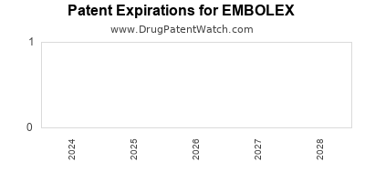 Drug patent expirations by year for EMBOLEX