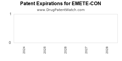 Drug patent expirations by year for EMETE-CON