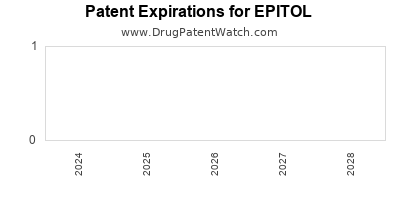 Drug patent expirations by year for EPITOL
