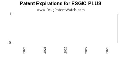 Drug patent expirations by year for ESGIC-PLUS