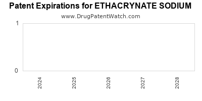 Drug patent expirations by year for ETHACRYNATE SODIUM