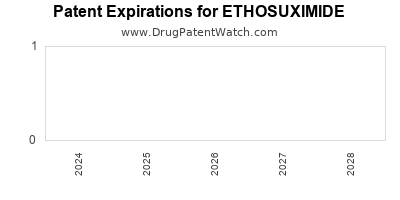 Drug patent expirations by year for ETHOSUXIMIDE