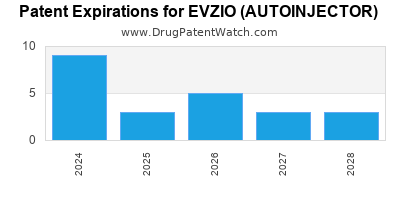 Drug patent expirations by year for EVZIO (AUTOINJECTOR)